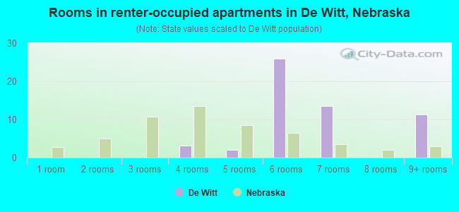 Rooms in renter-occupied apartments in De Witt, Nebraska