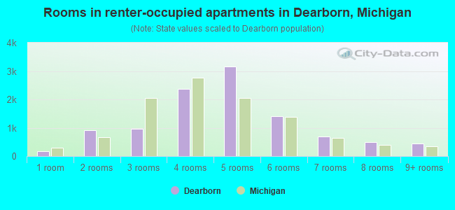 Rooms in renter-occupied apartments in Dearborn, Michigan