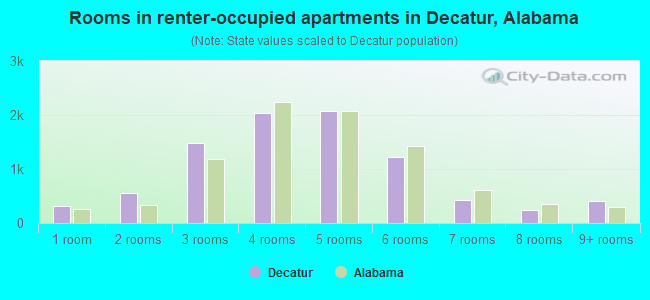 Rooms in renter-occupied apartments in Decatur, Alabama