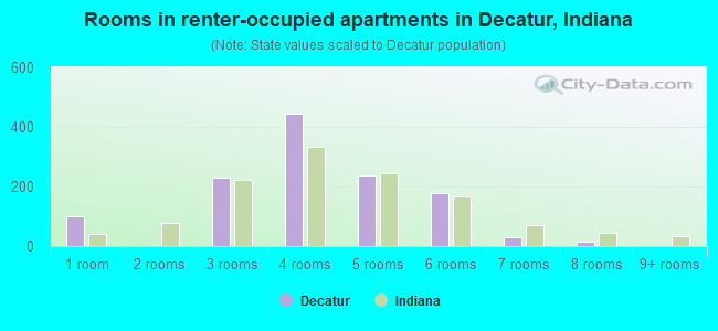 Rooms in renter-occupied apartments in Decatur, Indiana