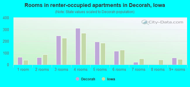 Rooms in renter-occupied apartments in Decorah, Iowa