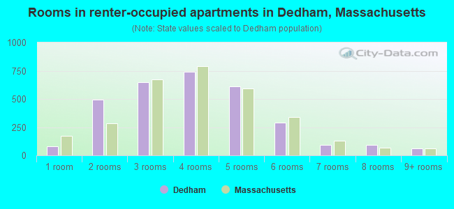 Rooms in renter-occupied apartments in Dedham, Massachusetts