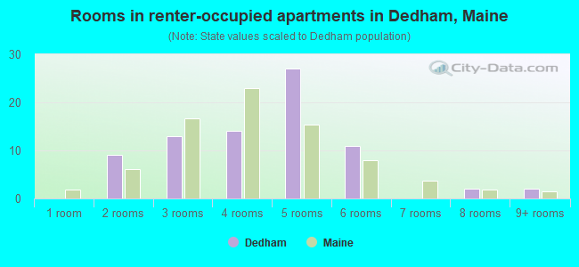 Rooms in renter-occupied apartments in Dedham, Maine