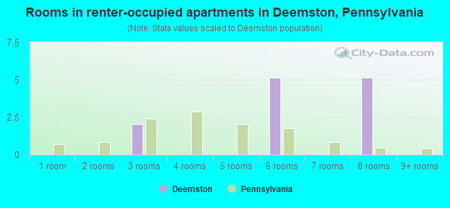 Rooms in renter-occupied apartments in Deemston, Pennsylvania