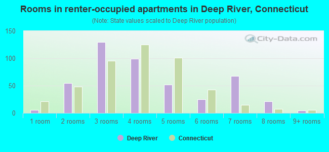 Rooms in renter-occupied apartments in Deep River, Connecticut