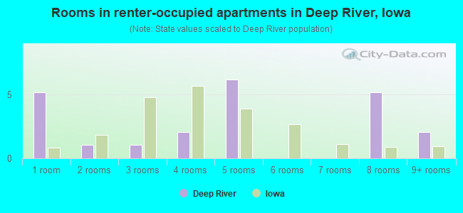 Rooms in renter-occupied apartments in Deep River, Iowa