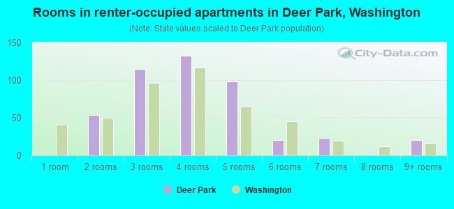 Rooms in renter-occupied apartments in Deer Park, Washington