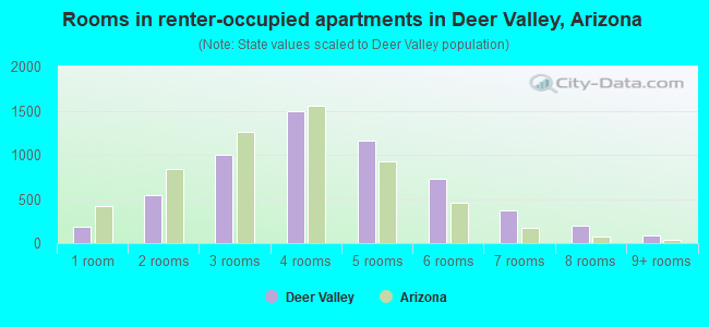 Rooms in renter-occupied apartments in Deer Valley, Arizona