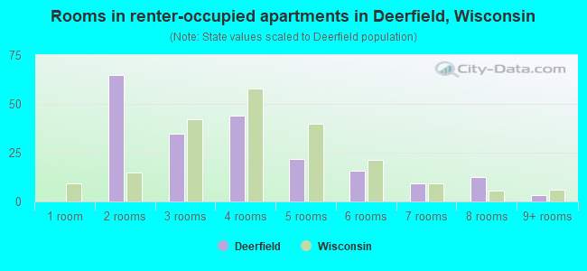 Rooms in renter-occupied apartments in Deerfield, Wisconsin