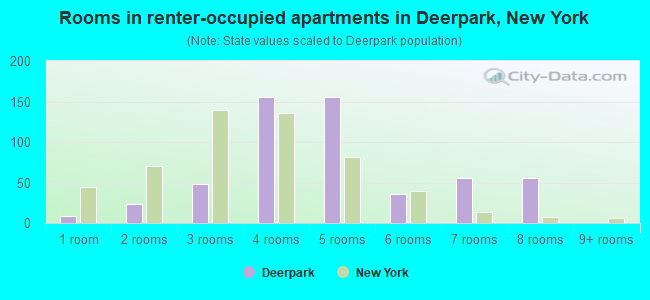 Rooms in renter-occupied apartments in Deerpark, New York