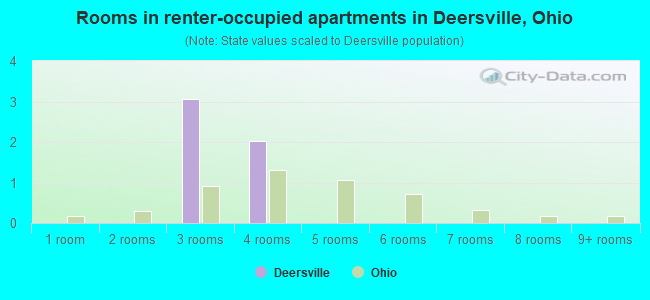 Rooms in renter-occupied apartments in Deersville, Ohio