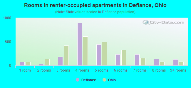 Rooms in renter-occupied apartments in Defiance, Ohio
