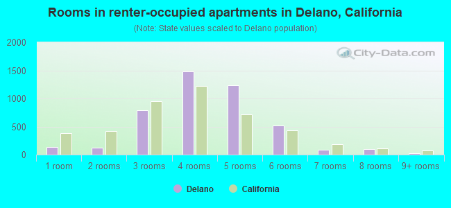 Rooms in renter-occupied apartments in Delano, California