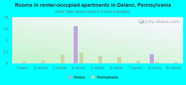 Rooms in renter-occupied apartments in Delano, Pennsylvania
