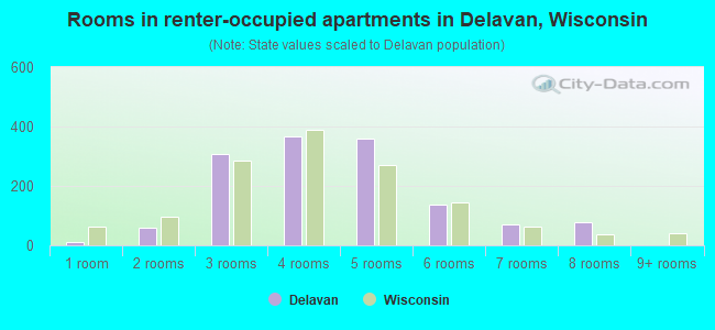 Rooms in renter-occupied apartments in Delavan, Wisconsin
