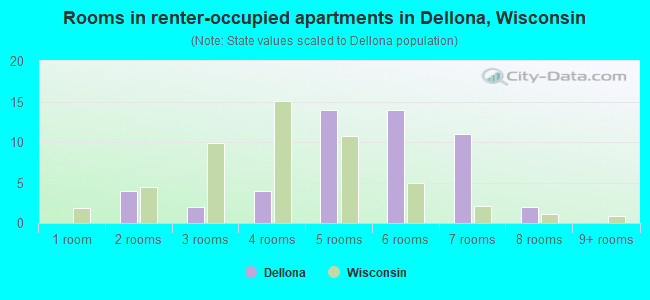 Rooms in renter-occupied apartments in Dellona, Wisconsin