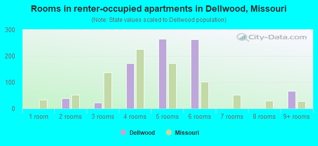 Rooms in renter-occupied apartments in Dellwood, Missouri