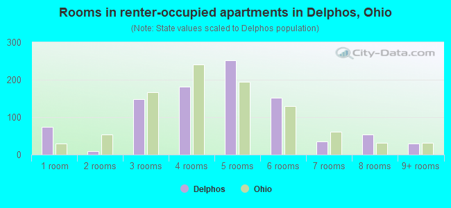 Rooms in renter-occupied apartments in Delphos, Ohio