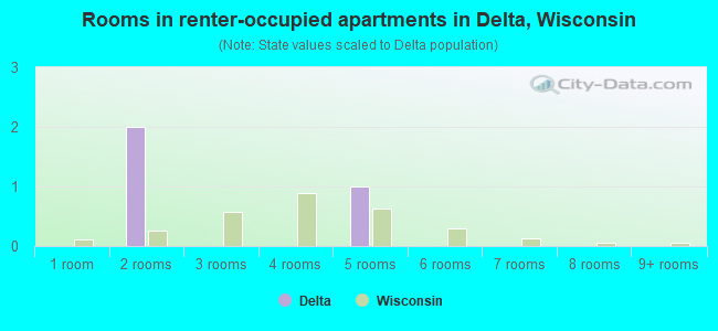 Rooms in renter-occupied apartments in Delta, Wisconsin