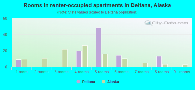 Rooms in renter-occupied apartments in Deltana, Alaska
