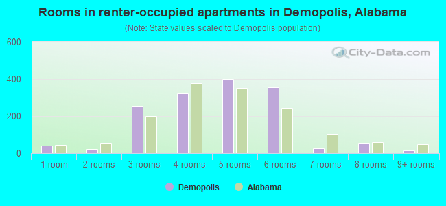 Rooms in renter-occupied apartments in Demopolis, Alabama