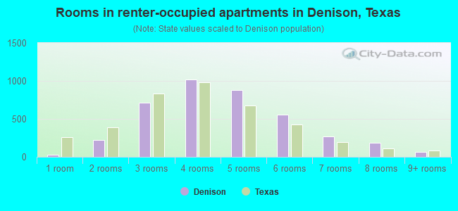 Rooms in renter-occupied apartments in Denison, Texas