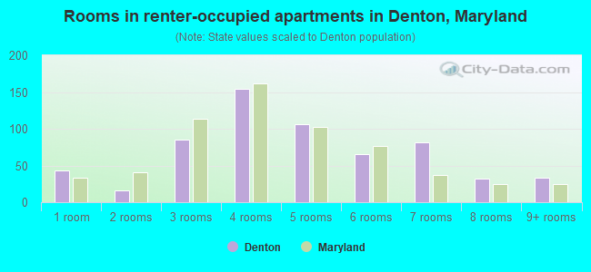 Rooms in renter-occupied apartments in Denton, Maryland