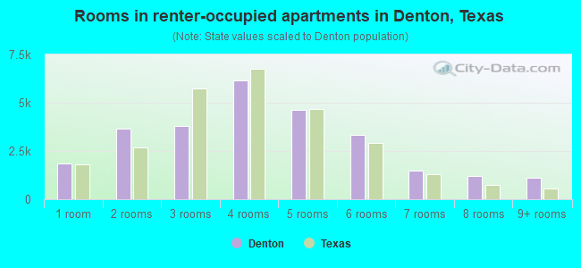 Rooms in renter-occupied apartments in Denton, Texas
