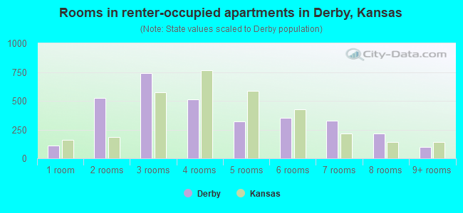 Rooms in renter-occupied apartments in Derby, Kansas