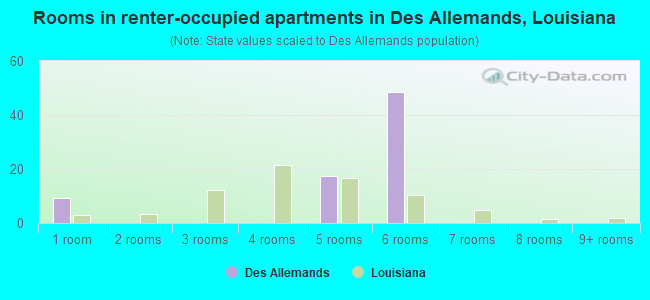Rooms in renter-occupied apartments in Des Allemands, Louisiana