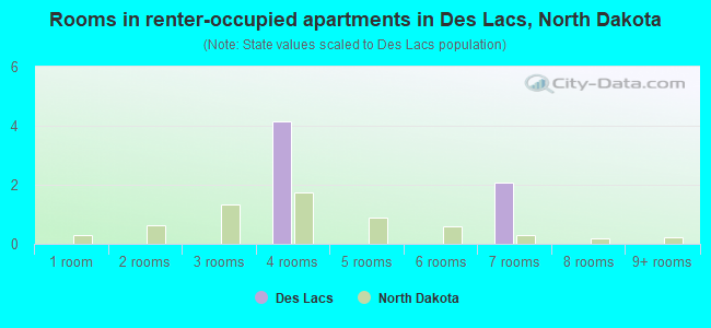 Rooms in renter-occupied apartments in Des Lacs, North Dakota