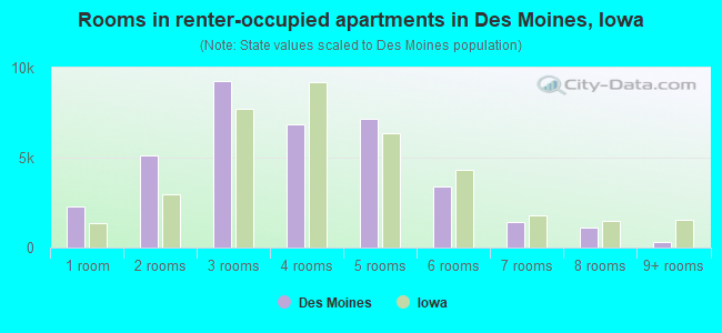 Rooms in renter-occupied apartments in Des Moines, Iowa