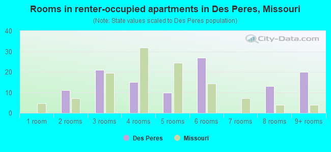 Rooms in renter-occupied apartments in Des Peres, Missouri