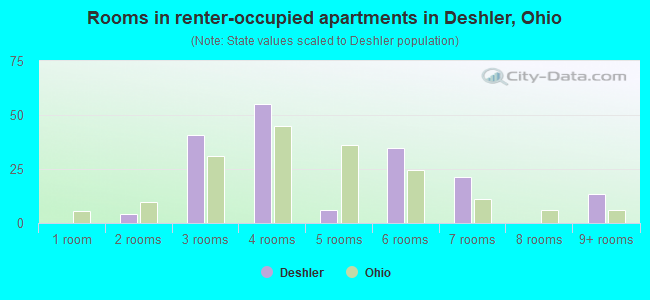 Rooms in renter-occupied apartments in Deshler, Ohio