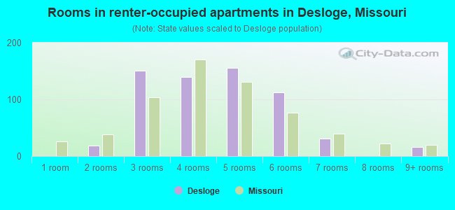 Rooms in renter-occupied apartments in Desloge, Missouri