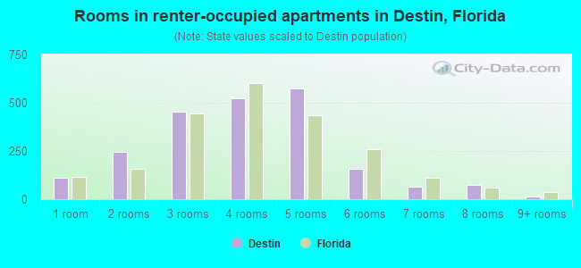 Rooms in renter-occupied apartments in Destin, Florida