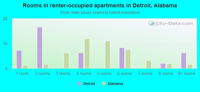 Rooms in renter-occupied apartments in Detroit, Alabama