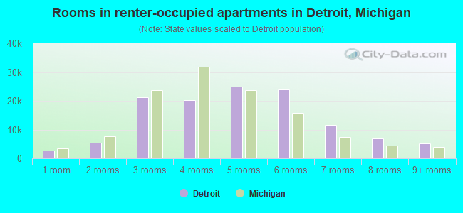 Rooms in renter-occupied apartments in Detroit, Michigan