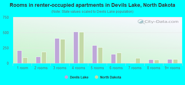 Rooms in renter-occupied apartments in Devils Lake, North Dakota
