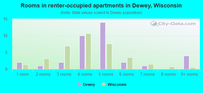 Rooms in renter-occupied apartments in Dewey, Wisconsin