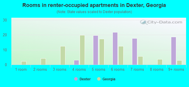 Rooms in renter-occupied apartments in Dexter, Georgia