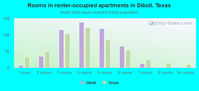 Rooms in renter-occupied apartments in Diboll, Texas