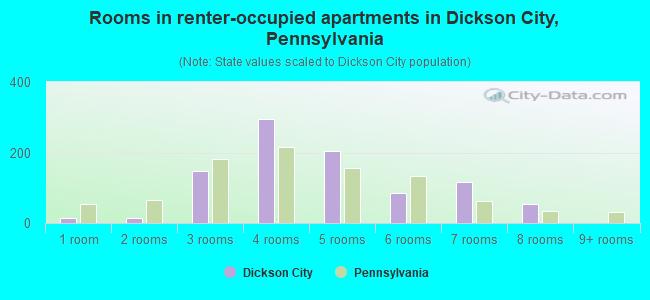Rooms in renter-occupied apartments in Dickson City, Pennsylvania