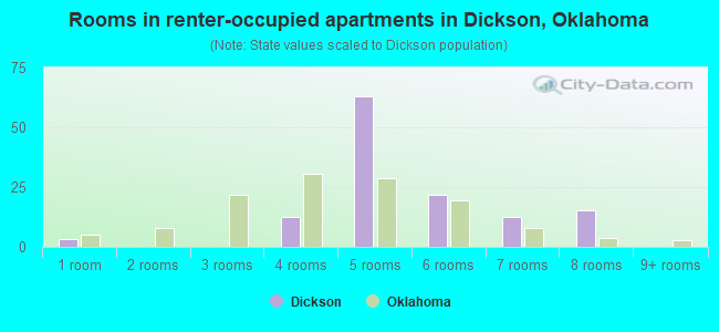 Rooms in renter-occupied apartments in Dickson, Oklahoma