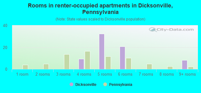 Rooms in renter-occupied apartments in Dicksonville, Pennsylvania