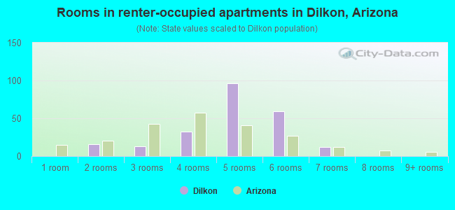 Rooms in renter-occupied apartments in Dilkon, Arizona