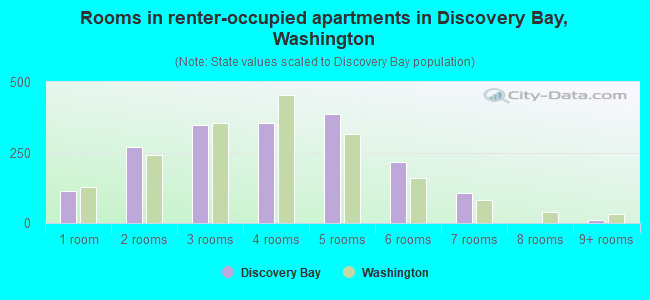 Rooms in renter-occupied apartments in Discovery Bay, Washington