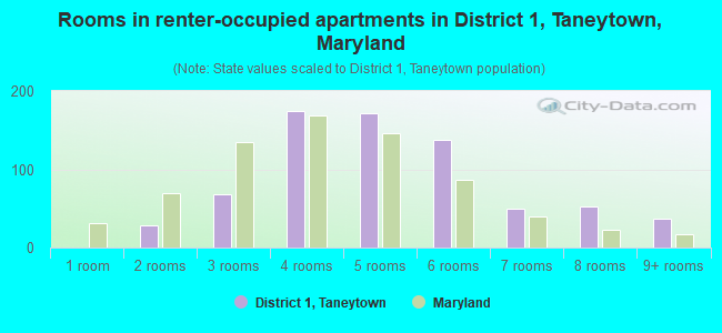 Rooms in renter-occupied apartments in District 1, Taneytown, Maryland