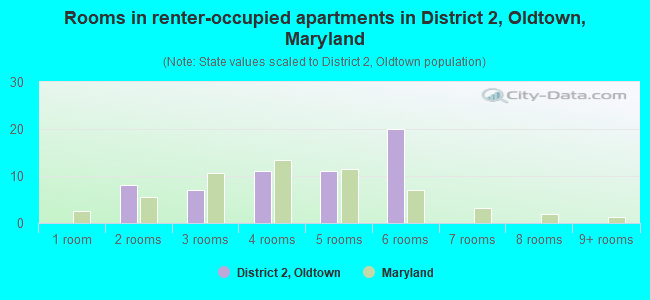 Rooms in renter-occupied apartments in District 2, Oldtown, Maryland