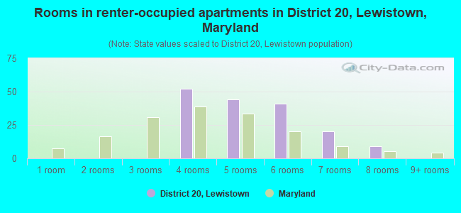 Rooms in renter-occupied apartments in District 20, Lewistown, Maryland